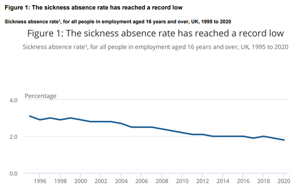 Sickness absence rate has reached a record low